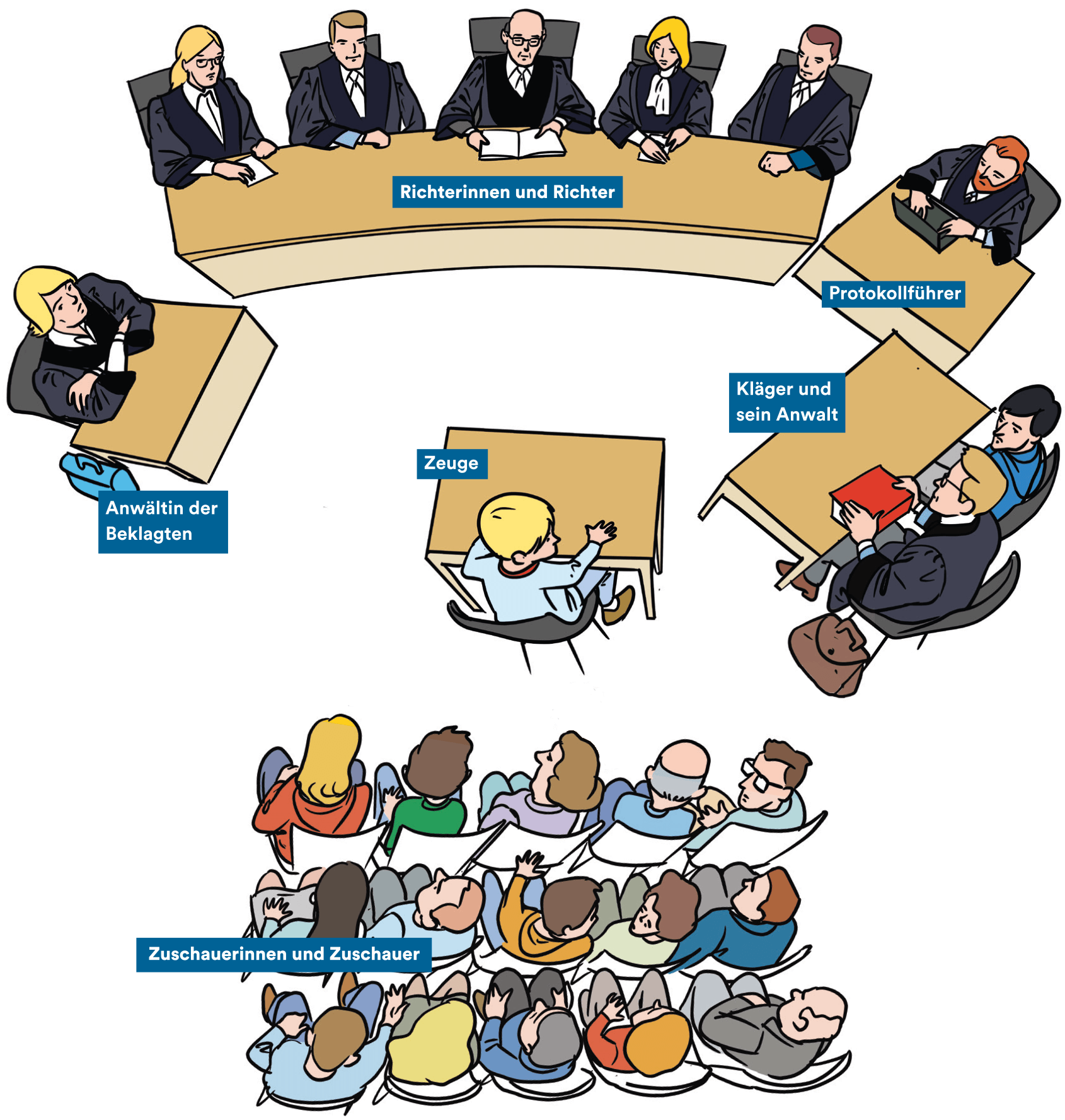 Illustration: Ansicht eines Gerichtssaals während der Verhandlung, gezeigt aus der Vogelperspektive. Oben sitzen in einer Reihe fünf Richterinnen und Richter, gekleidet in Roben. Links von den Richterinnen und Richtern sitzt an einem Einzeltisch die Anwältin des Beklagten. Auch sie trägt eine Robe. Rechts von den Richterinnen und Richtern sitzt der Protokollführer. Auch er trägt eine Robe. Daneben sitzen an einem Tisch der Kläger und sein Anwalt. Auch der Anwalt trägt eine Robe. In der Mitte sitzt vor den Richterinnen und Richtern der Zeuge an einem Tisch. Hinter dem Zeugen sitzen die Zuschauerinnen und Zuschauer der Verhandlung.