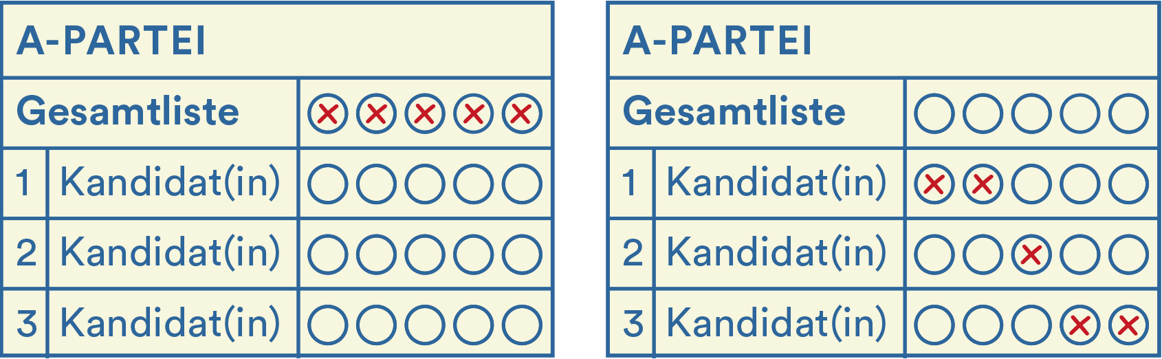 Zwei Ausschnitte aus einem Wahlzettel nebeneinander. Der erste Ausschnitt links ist eine Tabelle mit zwei Spalten. Im Kopfbalken über den Spalten steht „A-PARTEI“. In der ersten Zeile steht in der rechten Spalte „Gesamtliste“. Dahinter befinden sich fünf Felder zum Ankreuzen. Alle Felder sind angekreuzt. Die drei Zeilen darunter sind vorne mit 1, 2 und 3 nummeriert. In jeder Zeile steht in der linken Spalte jeweils „Kandidat(in)“ und in der rechten Spalte befinden sich jeweils fünf Felder zum Ankreuzen. Keines der Felder ist angekreuzt. Der zweite Ausschnitt aus einem Wahlzettel ist vom Aufbau her identisch mit dem ersten Ausschnitt. Nur ist hier hinter „Gesamtliste“ keines der fünf Felder angekreuzt. Hinter Kandidat(in) 1 sind zwei Felder angekreuzt. Hinter Kandidat(in) 2 ist ein Feld angekreuzt. Hinter Kandidat(in) 3 sind zwei Felder angekreuzt.