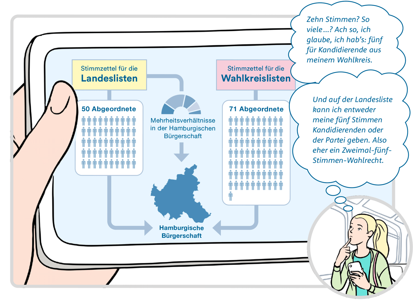 Bild 8: Infografik auf Lisas Handy. Inhalt: Nach Landeslisten werden insgesamt 50 Abgeordnete in die Hamburgische Bürgerschaft gewählt. Nach Wahlkreislisten werden 71 Abgeordnete in die Hamburgische Bürgerschaft gewählt. Die Verteilung der Bürgerschaftssitze auf die Parteien und Wählervereinigungen richtet sich nach dem Verhältnis der für die Landeslisten abgegebenen Gesamtstimmen.