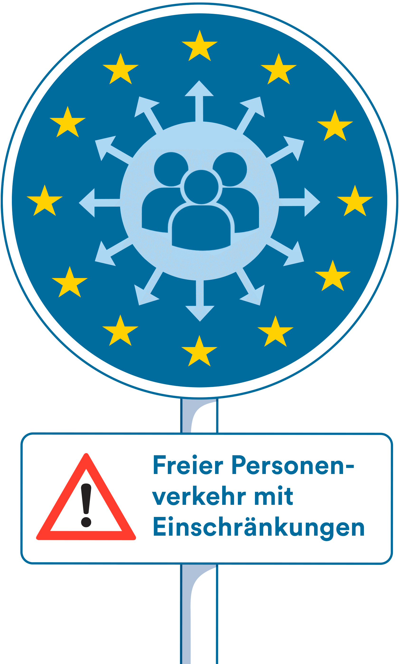Illustration eines fiktiven Straßenschilds. Das runde Schild ist Dunkelblau, dasselbe Blau, das auch in der Flagge der Europäischen Union verwendet wird. Am Rand sind in gleichmäßigem Abstand zueinander gelbe Sterne angeordnet. In der Mitte des Schildes ist ein Piktogramm, das 3 Personen darstellt – also eine Personengruppe. Von dem Piktogramm aus zeigen Pfeile strahlenförmig auf die Sterne am Rand des Schildes. Unter dem Schild ist ein weiteres rechteckiges Schild angebracht. Es zeigt auf der linken Seite das Icon für „Achtung!“ Links neben dem Icon steht: „Freier Personenverkehr mit  Einschränkungen“